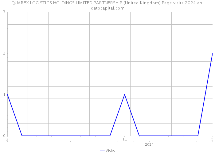 QUAREX LOGISTICS HOLDINGS LIMITED PARTNERSHIP (United Kingdom) Page visits 2024 