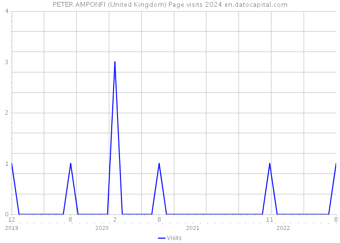 PETER AMPONFI (United Kingdom) Page visits 2024 