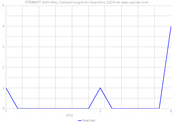 STEWART IAIN HALL (United Kingdom) Searches 2024 