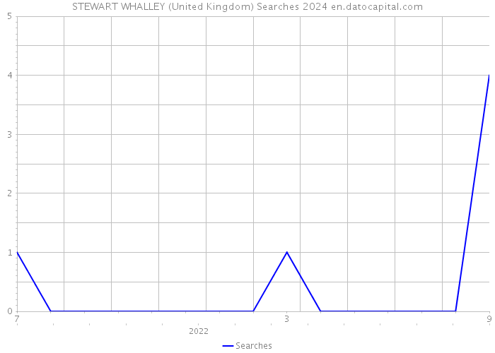 STEWART WHALLEY (United Kingdom) Searches 2024 