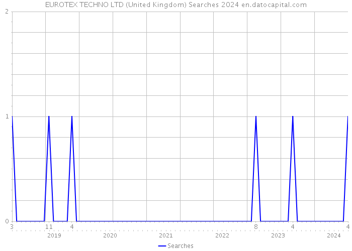 EUROTEX TECHNO LTD (United Kingdom) Searches 2024 