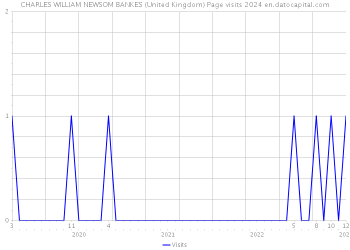CHARLES WILLIAM NEWSOM BANKES (United Kingdom) Page visits 2024 