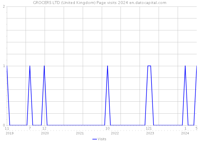 GROCERS LTD (United Kingdom) Page visits 2024 