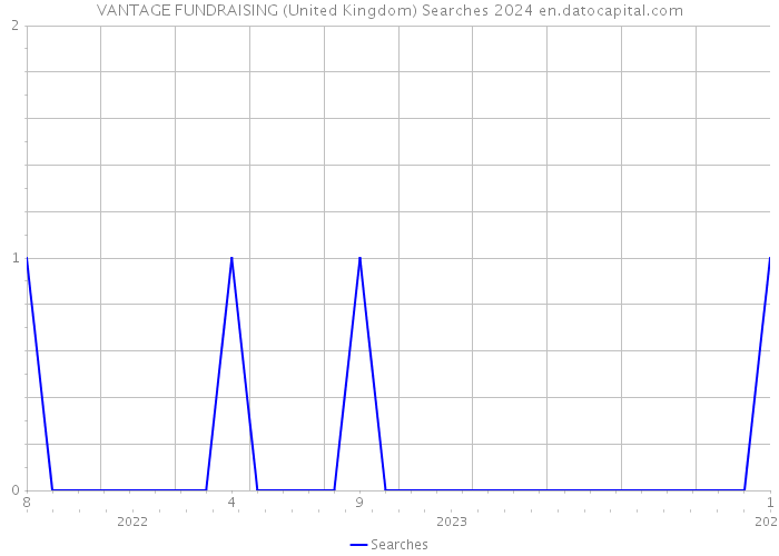 VANTAGE FUNDRAISING (United Kingdom) Searches 2024 