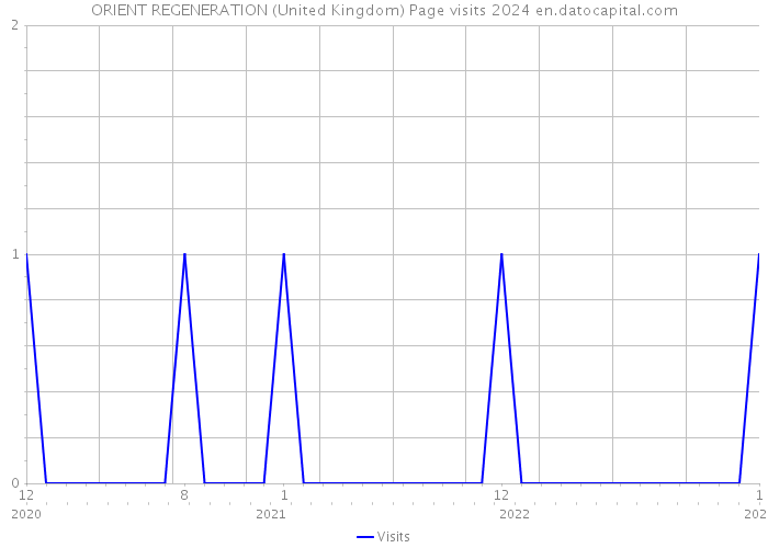 ORIENT REGENERATION (United Kingdom) Page visits 2024 
