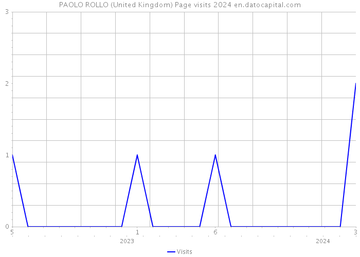 PAOLO ROLLO (United Kingdom) Page visits 2024 