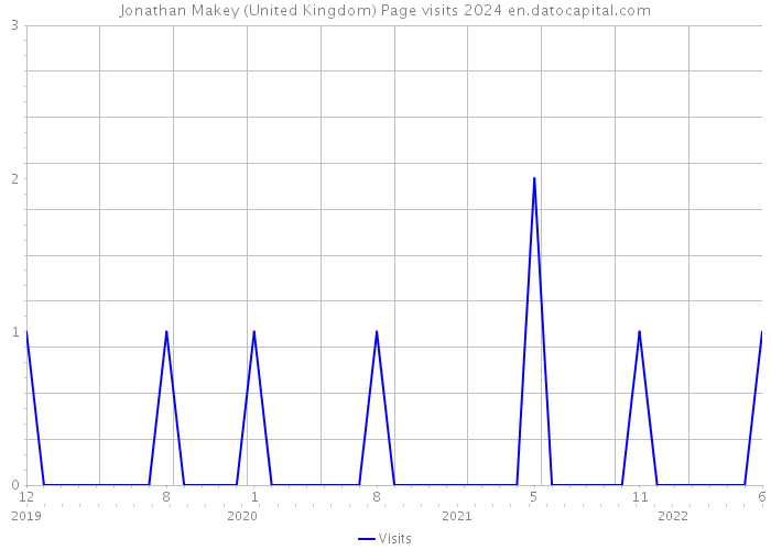 Jonathan Makey (United Kingdom) Page visits 2024 