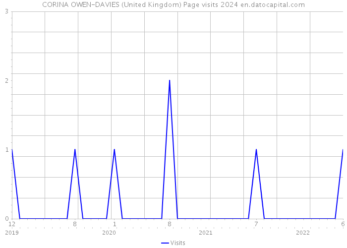 CORINA OWEN-DAVIES (United Kingdom) Page visits 2024 