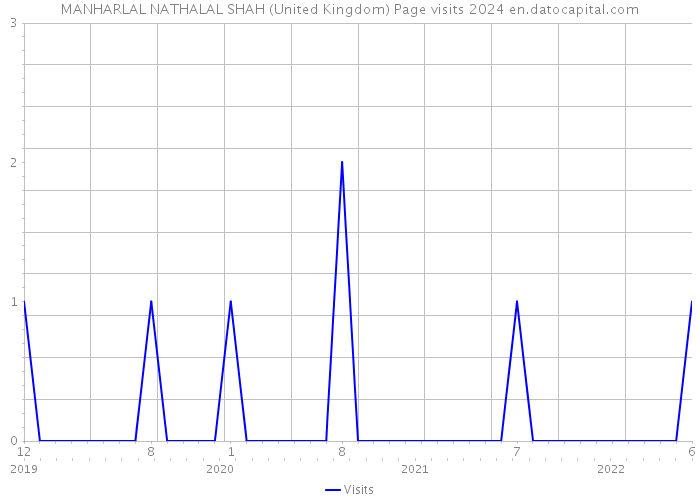 MANHARLAL NATHALAL SHAH (United Kingdom) Page visits 2024 