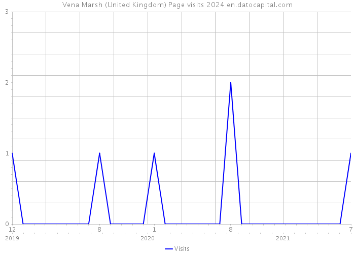 Vena Marsh (United Kingdom) Page visits 2024 
