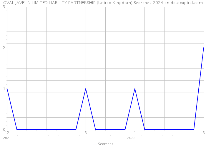 OVAL JAVELIN LIMITED LIABILITY PARTNERSHIP (United Kingdom) Searches 2024 
