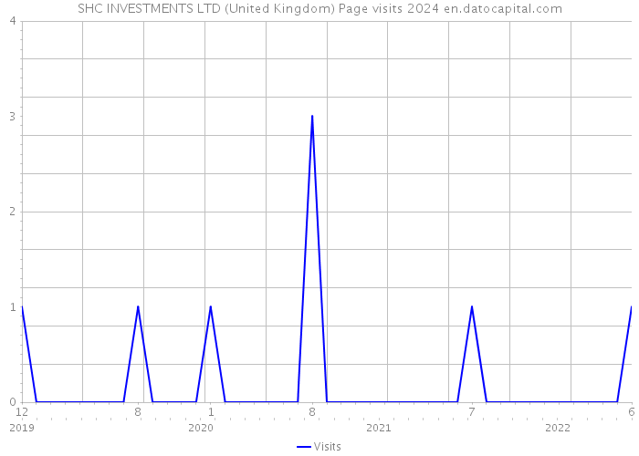 SHC INVESTMENTS LTD (United Kingdom) Page visits 2024 