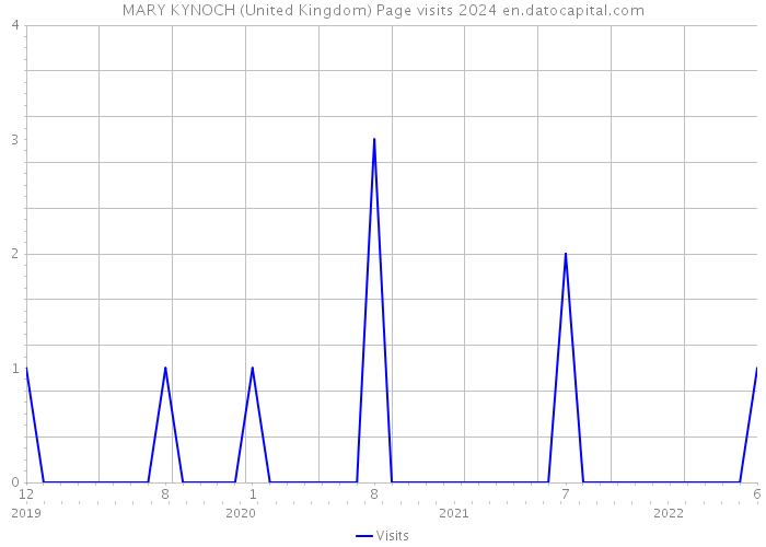MARY KYNOCH (United Kingdom) Page visits 2024 