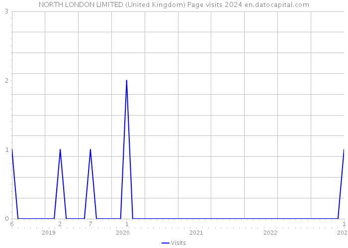 NORTH LONDON LIMITED (United Kingdom) Page visits 2024 
