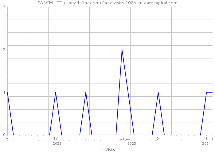 SARCHI LTD (United Kingdom) Page visits 2024 