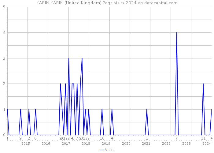 KARIN KARIN (United Kingdom) Page visits 2024 