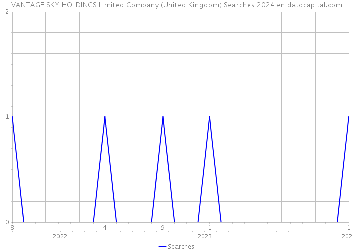 VANTAGE SKY HOLDINGS Limited Company (United Kingdom) Searches 2024 