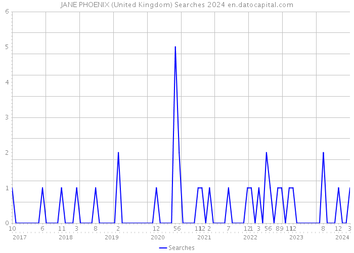 JANE PHOENIX (United Kingdom) Searches 2024 