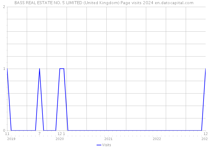 BASS REAL ESTATE NO. 5 LIMITED (United Kingdom) Page visits 2024 