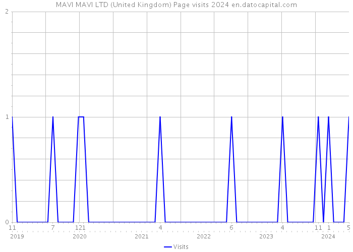 MAVI MAVI LTD (United Kingdom) Page visits 2024 