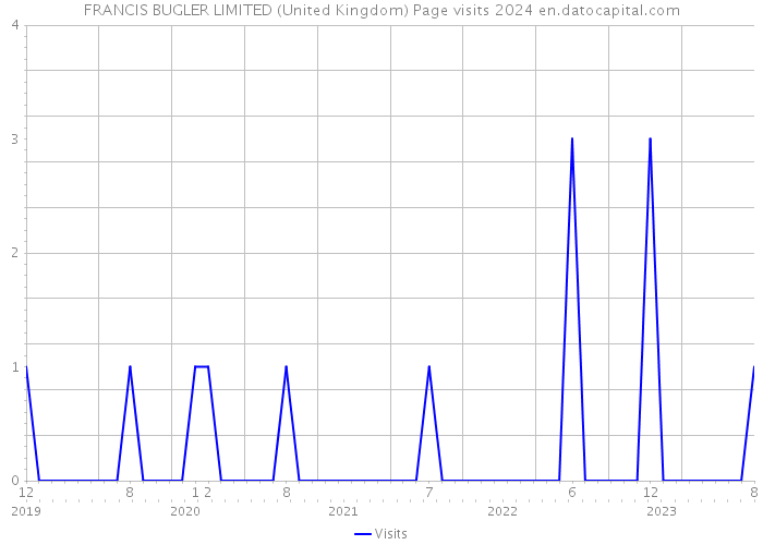 FRANCIS BUGLER LIMITED (United Kingdom) Page visits 2024 