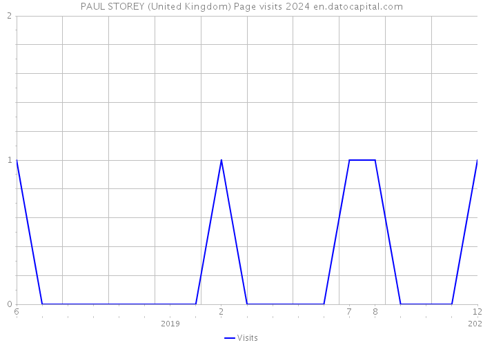 PAUL STOREY (United Kingdom) Page visits 2024 