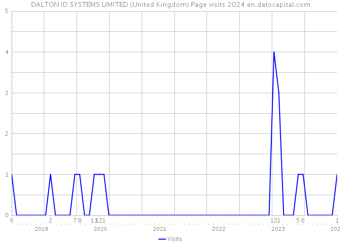DALTON ID SYSTEMS LIMITED (United Kingdom) Page visits 2024 