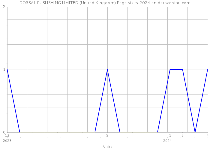 DORSAL PUBLISHING LIMITED (United Kingdom) Page visits 2024 