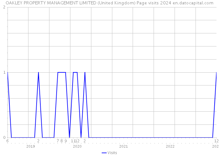 OAKLEY PROPERTY MANAGEMENT LIMITED (United Kingdom) Page visits 2024 