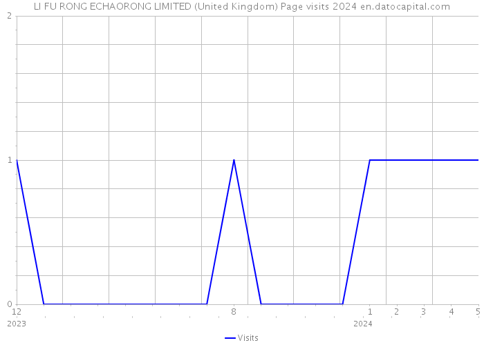 LI FU RONG ECHAORONG LIMITED (United Kingdom) Page visits 2024 