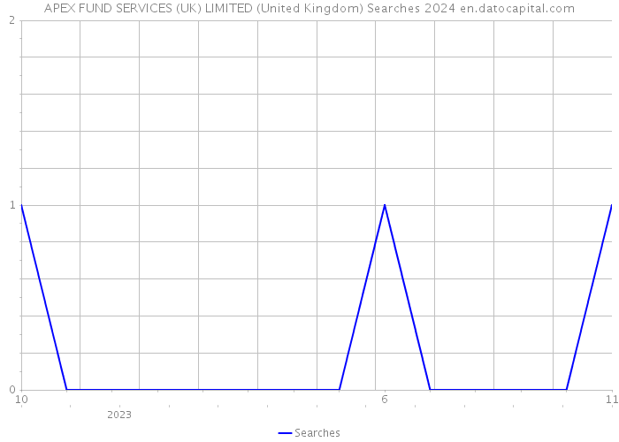 APEX FUND SERVICES (UK) LIMITED (United Kingdom) Searches 2024 