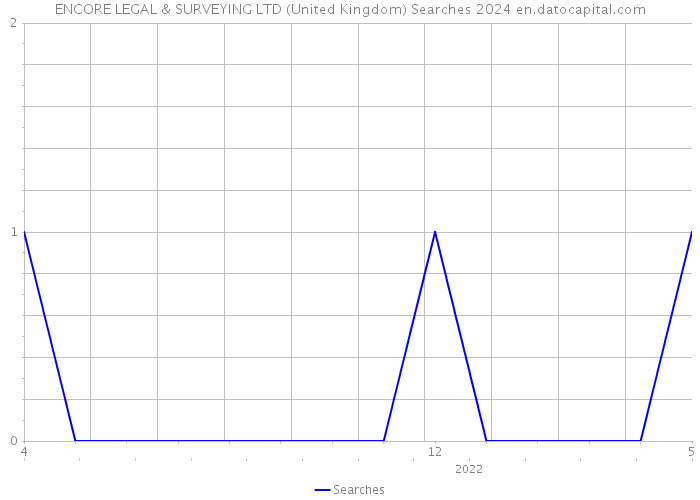 ENCORE LEGAL & SURVEYING LTD (United Kingdom) Searches 2024 