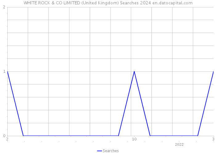 WHITE ROCK & CO LIMITED (United Kingdom) Searches 2024 