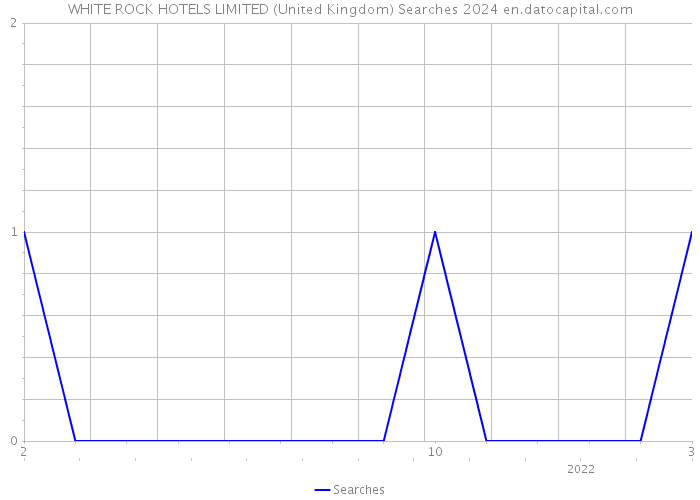 WHITE ROCK HOTELS LIMITED (United Kingdom) Searches 2024 