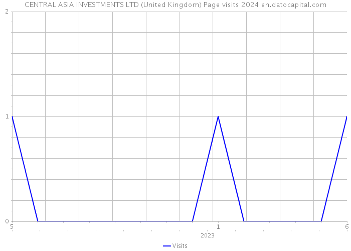 CENTRAL ASIA INVESTMENTS LTD (United Kingdom) Page visits 2024 