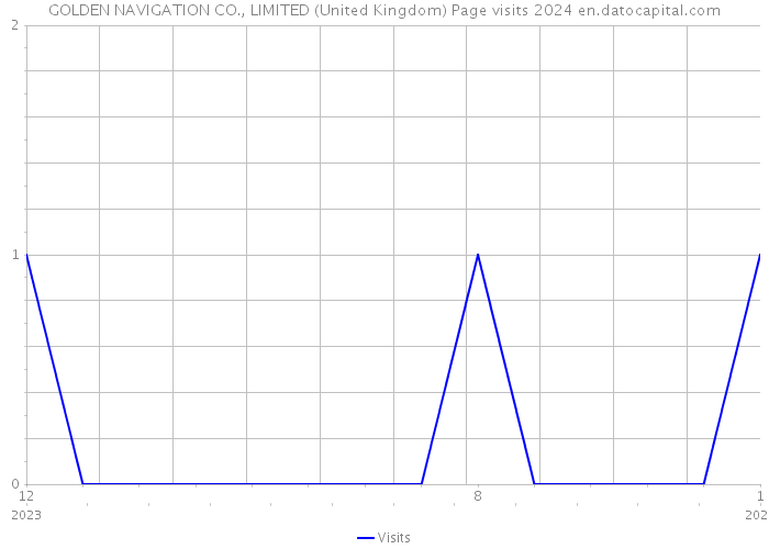 GOLDEN NAVIGATION CO., LIMITED (United Kingdom) Page visits 2024 