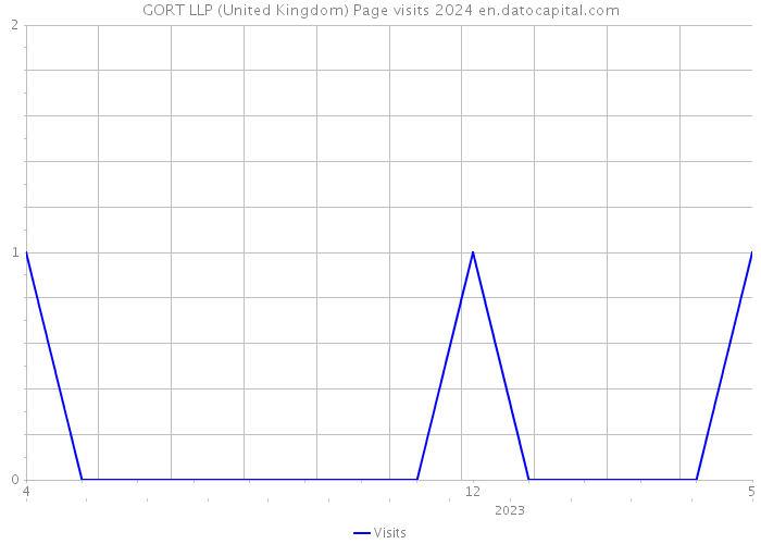 GORT LLP (United Kingdom) Page visits 2024 