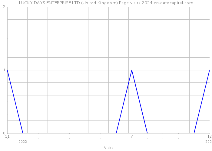 LUCKY DAYS ENTERPRISE LTD (United Kingdom) Page visits 2024 