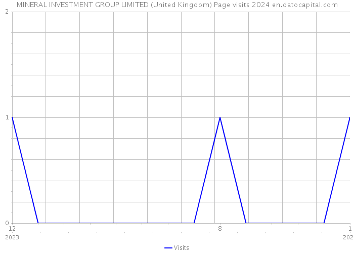MINERAL INVESTMENT GROUP LIMITED (United Kingdom) Page visits 2024 