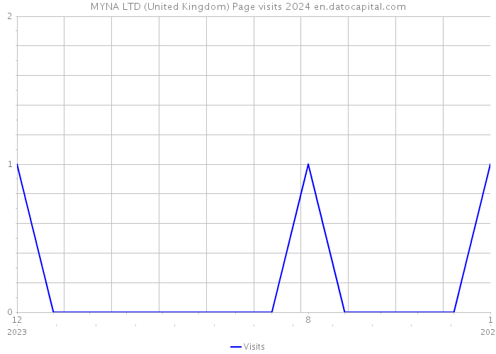 MYNA LTD (United Kingdom) Page visits 2024 