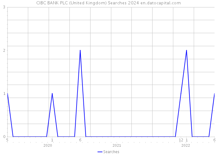 CIBC BANK PLC (United Kingdom) Searches 2024 
