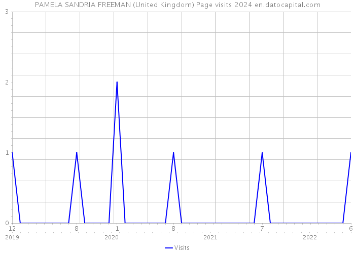 PAMELA SANDRIA FREEMAN (United Kingdom) Page visits 2024 