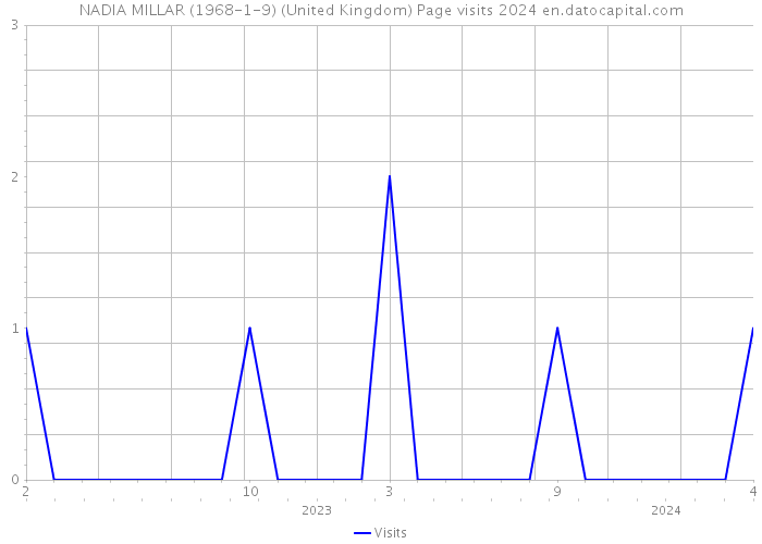 NADIA MILLAR (1968-1-9) (United Kingdom) Page visits 2024 