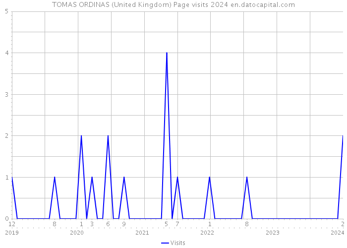 TOMAS ORDINAS (United Kingdom) Page visits 2024 