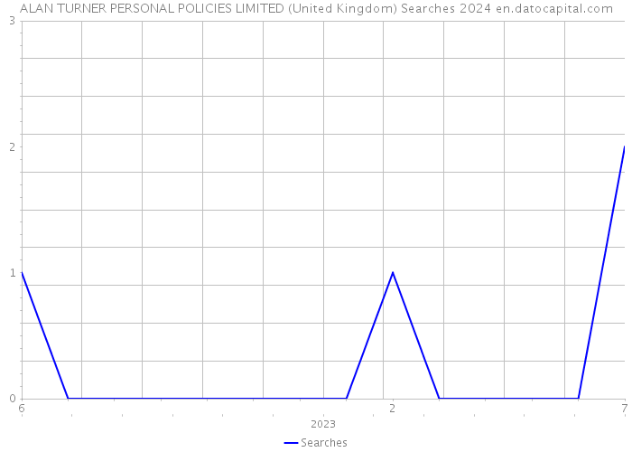 ALAN TURNER PERSONAL POLICIES LIMITED (United Kingdom) Searches 2024 