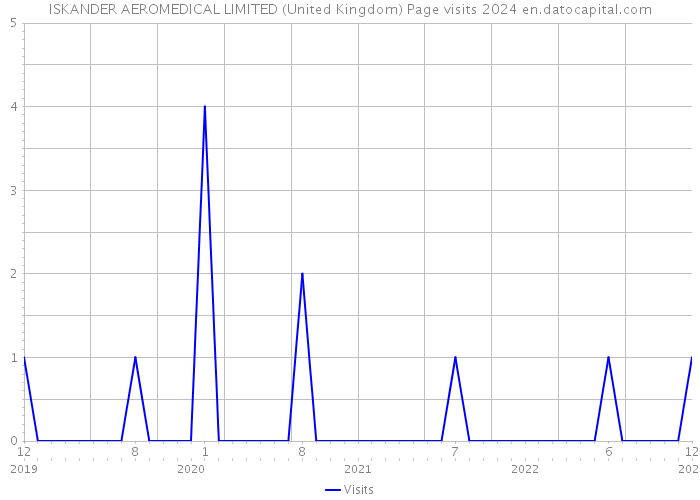 ISKANDER AEROMEDICAL LIMITED (United Kingdom) Page visits 2024 
