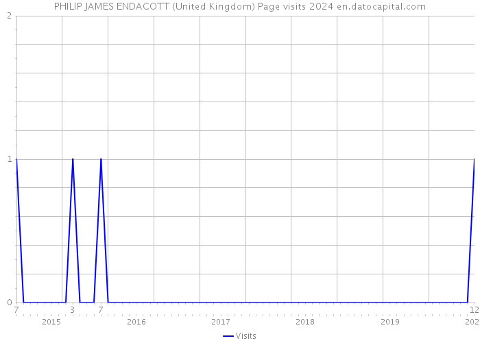 PHILIP JAMES ENDACOTT (United Kingdom) Page visits 2024 