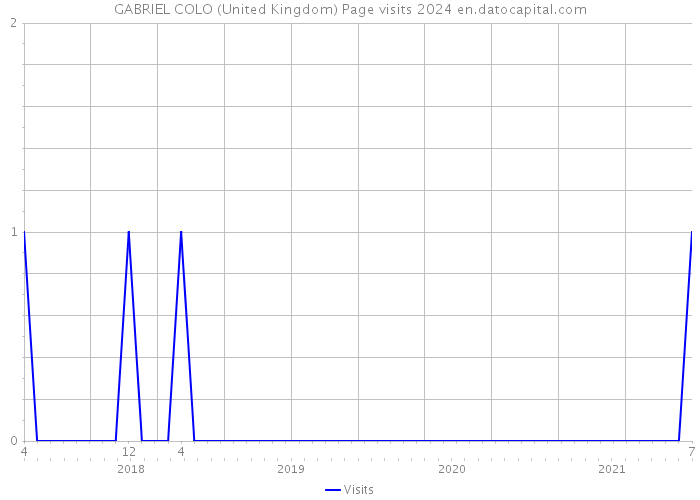 GABRIEL COLO (United Kingdom) Page visits 2024 
