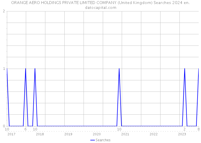 ORANGE AERO HOLDINGS PRIVATE LIMITED COMPANY (United Kingdom) Searches 2024 