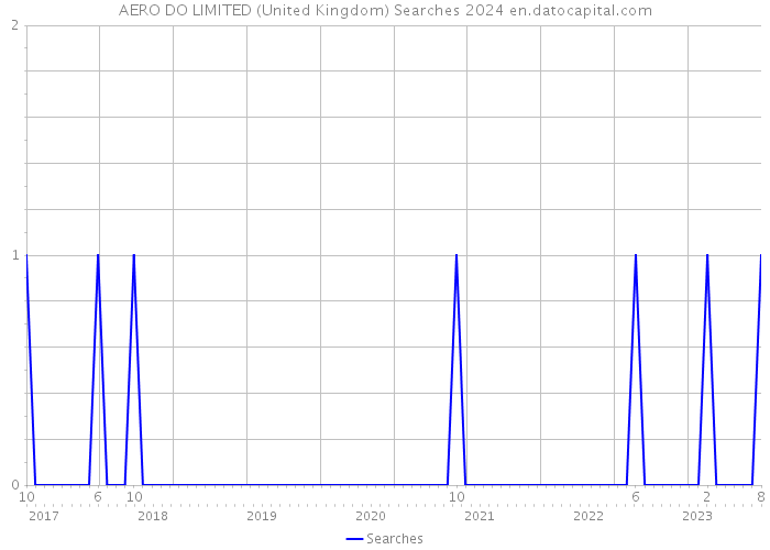 AERO DO LIMITED (United Kingdom) Searches 2024 